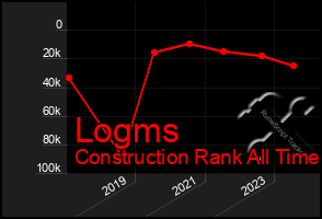 Total Graph of Logms