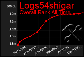 Total Graph of Logs54shigar