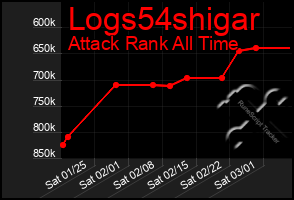 Total Graph of Logs54shigar