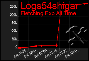 Total Graph of Logs54shigar