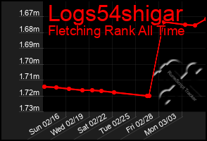 Total Graph of Logs54shigar