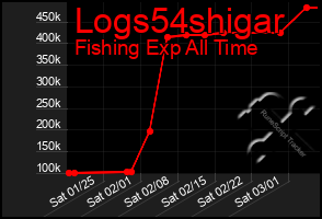 Total Graph of Logs54shigar
