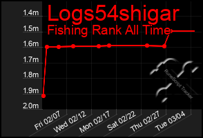 Total Graph of Logs54shigar
