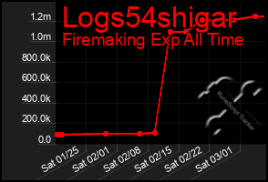 Total Graph of Logs54shigar