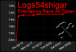 Total Graph of Logs54shigar