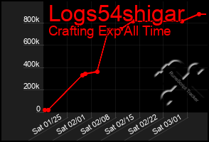 Total Graph of Logs54shigar