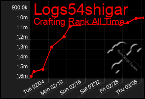 Total Graph of Logs54shigar