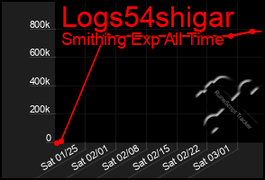 Total Graph of Logs54shigar