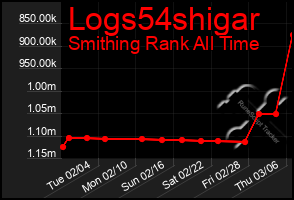 Total Graph of Logs54shigar