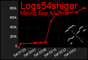 Total Graph of Logs54shigar