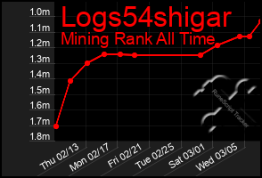 Total Graph of Logs54shigar