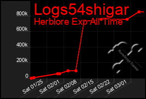 Total Graph of Logs54shigar