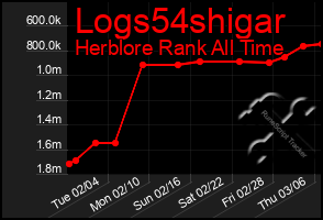 Total Graph of Logs54shigar