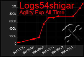 Total Graph of Logs54shigar