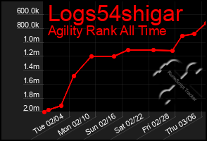 Total Graph of Logs54shigar