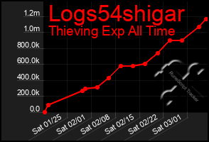 Total Graph of Logs54shigar