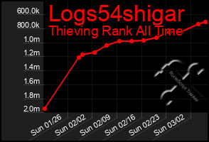 Total Graph of Logs54shigar