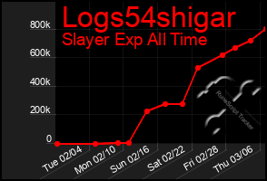 Total Graph of Logs54shigar