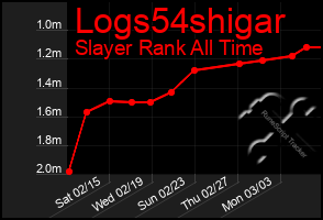 Total Graph of Logs54shigar