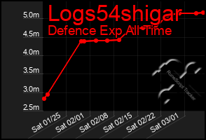 Total Graph of Logs54shigar
