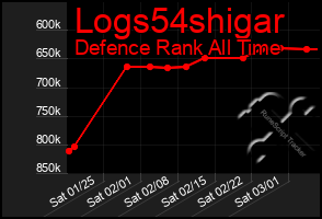 Total Graph of Logs54shigar