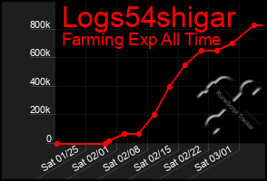 Total Graph of Logs54shigar