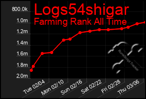 Total Graph of Logs54shigar