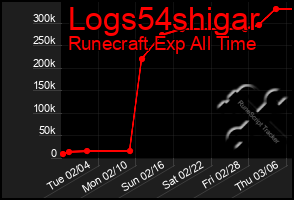 Total Graph of Logs54shigar