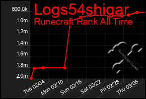 Total Graph of Logs54shigar