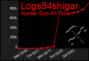 Total Graph of Logs54shigar