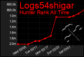 Total Graph of Logs54shigar