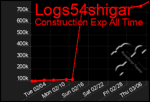 Total Graph of Logs54shigar