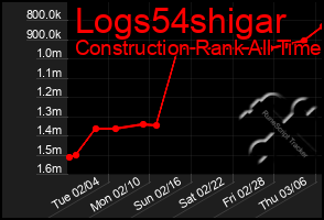 Total Graph of Logs54shigar