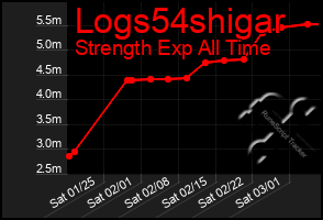 Total Graph of Logs54shigar