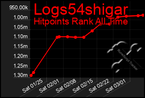 Total Graph of Logs54shigar