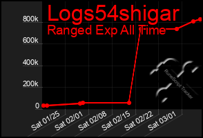 Total Graph of Logs54shigar