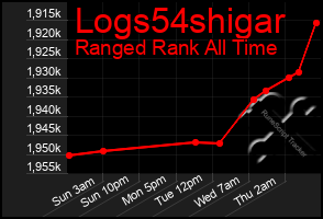 Total Graph of Logs54shigar