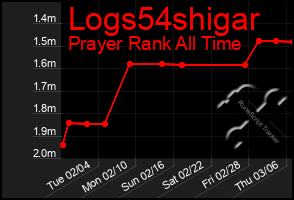 Total Graph of Logs54shigar