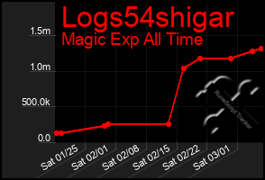Total Graph of Logs54shigar