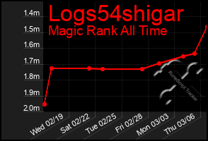 Total Graph of Logs54shigar