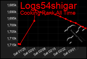 Total Graph of Logs54shigar