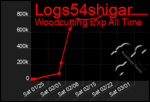 Total Graph of Logs54shigar