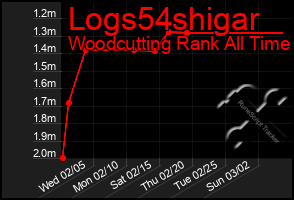 Total Graph of Logs54shigar