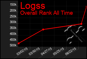 Total Graph of Logss