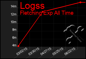 Total Graph of Logss