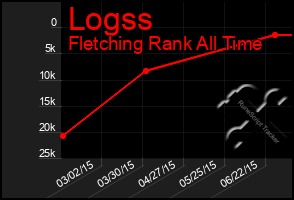 Total Graph of Logss