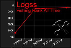 Total Graph of Logss