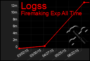 Total Graph of Logss