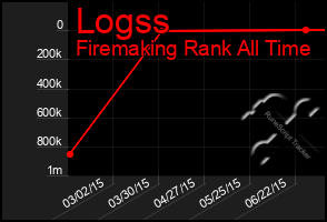 Total Graph of Logss