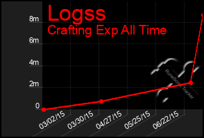 Total Graph of Logss